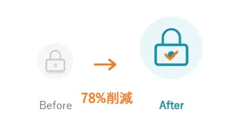 開発費78%削減
