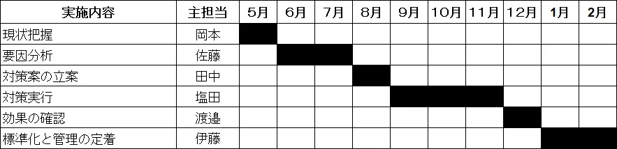 QCサークルの活動計画の作り方