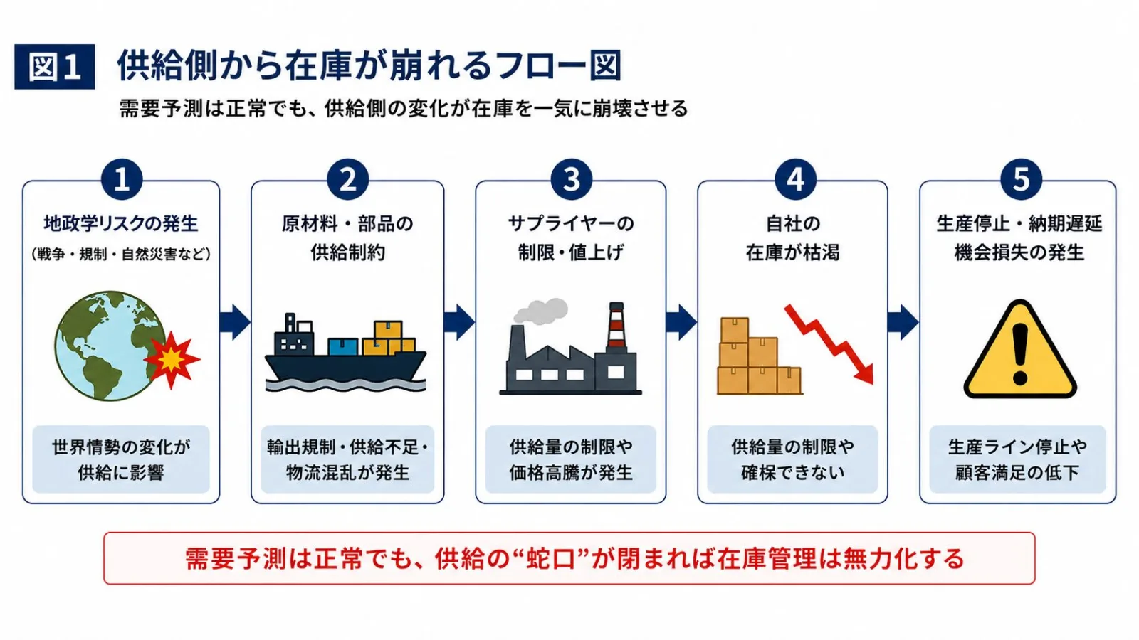 地政学リスクによって供給が崩れる流れ