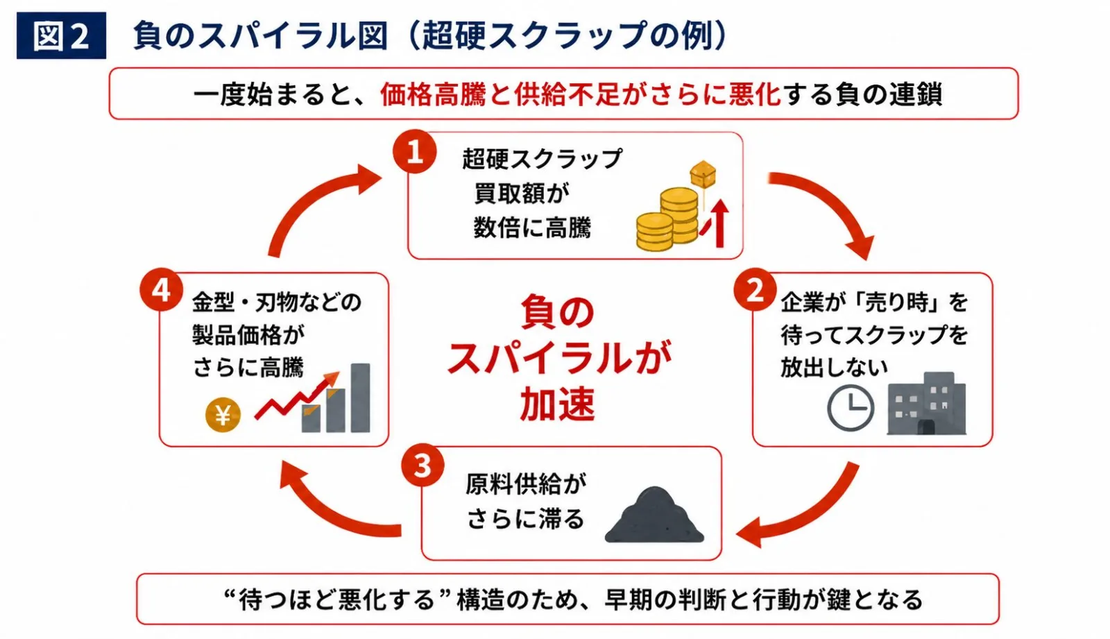 供給不足の負のスパイラル