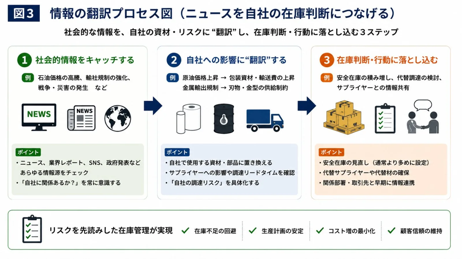 ニュースを自社の在庫判断につなげる
