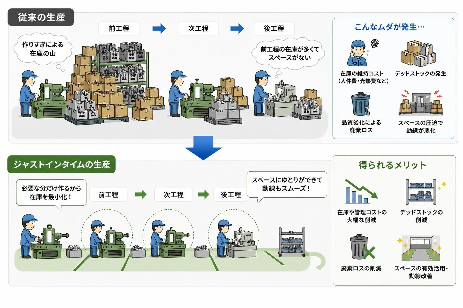 ジャストインタイムによる過剰在庫の解消と保管スペースの削減の仕組み