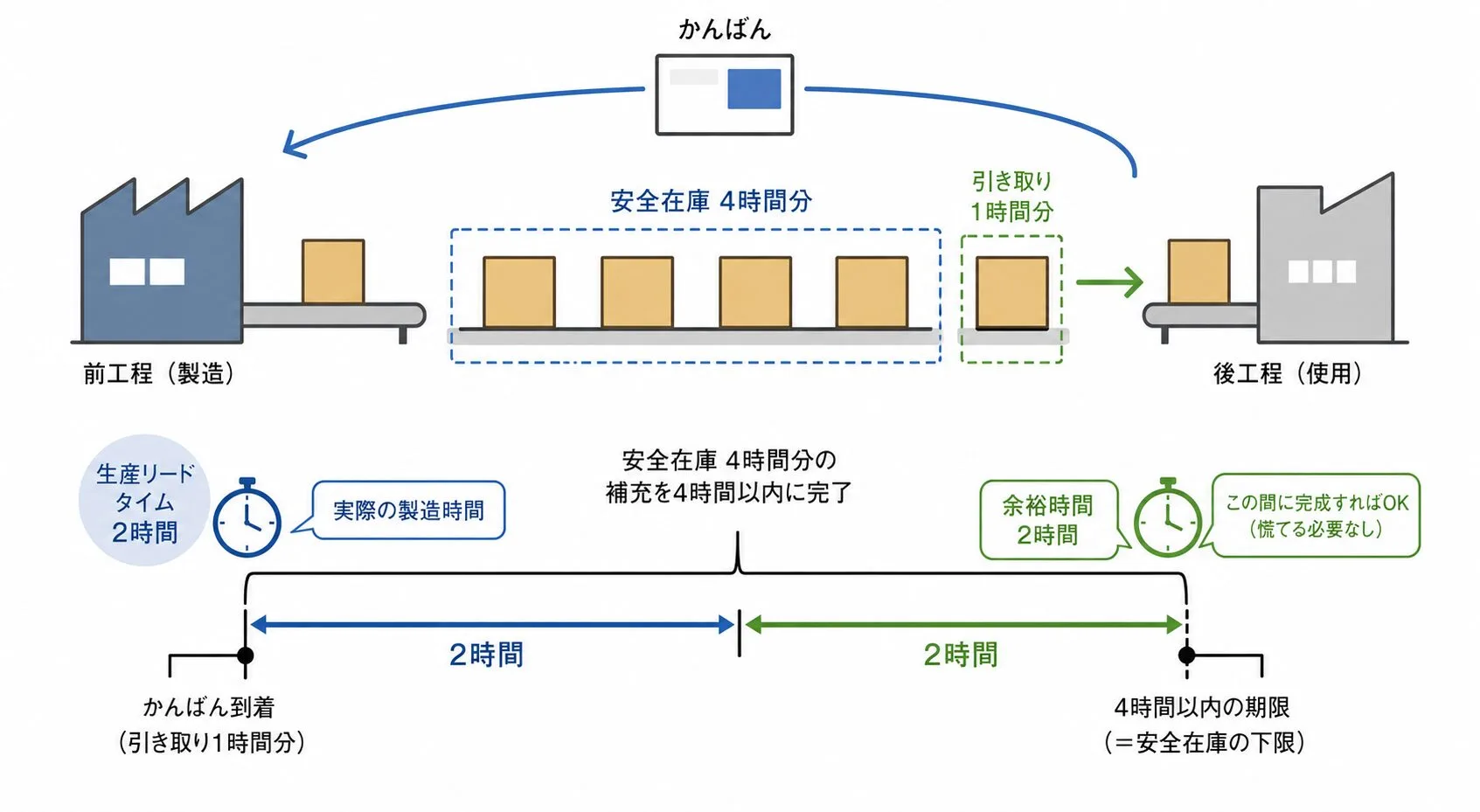 4時間分の安全在庫による余裕が生まれる仕組み