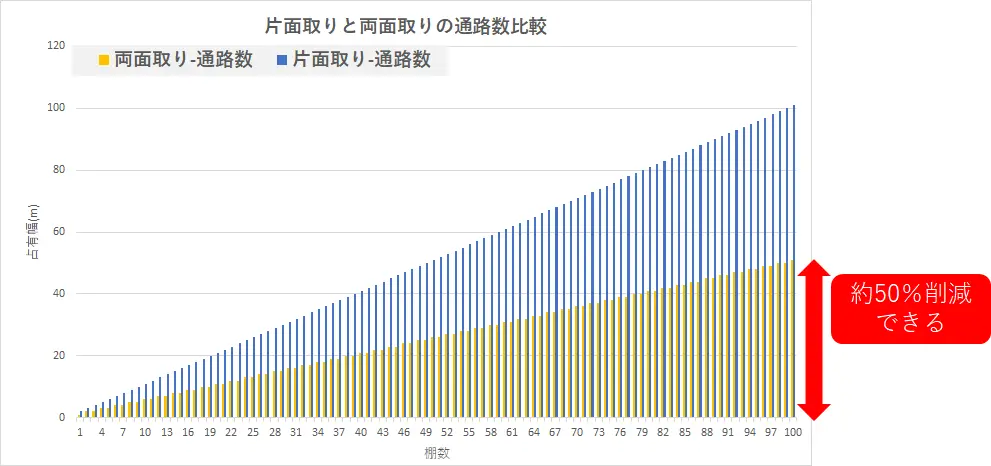 棚を両面取りで配置することで通路数を50%削減できる