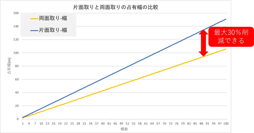 両面取りで幅を30%削減できる