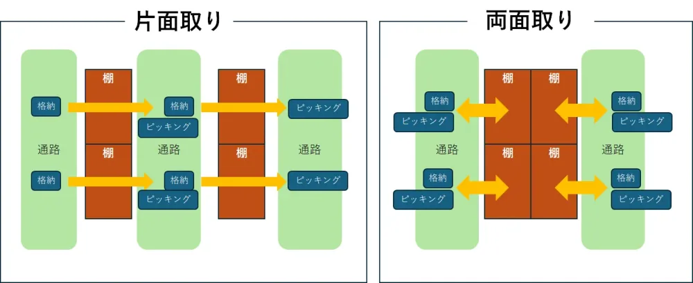 片面取りと両面取りの違い