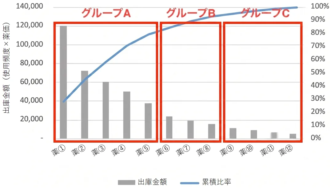 薬局の医薬品の出庫金額によるABC分析のパレート図。