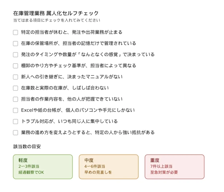 在庫管理の属人化を診断する10項目のセルフチェックリスト。該当数に応じて軽度（2-3件）、中度（4-6件）、重度（7件以上）の3段階で判定します。
