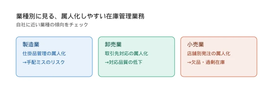業種別に見る属人化しやすい在庫管理業務。製造業は仕掛品管理、卸売業は取引先対応、小売業は店舗別発注における属人化と、それに伴うリスクを説明しています。