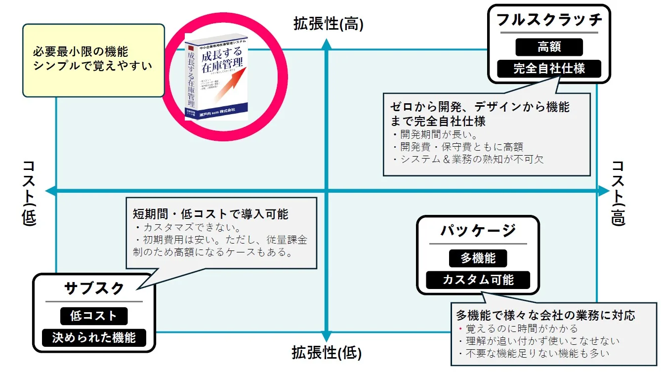 コスト(横軸)と拡張性(縦軸)でシステム開発手法(サブスク・フルスクラッチ・パッケージ・「成長する在庫管理」)の特徴と比較をまとめたポジショニングマップ
