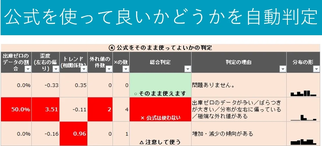 安全在庫の公式を使って良いかどうかを6つの項目で判定
