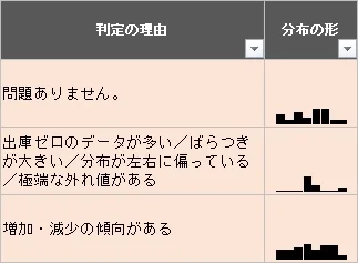 安全在庫の公式が使えるかどうかの判定とデータ分布