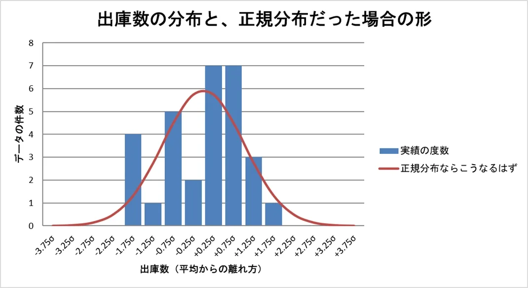 データの分布