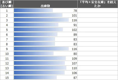 出庫の増減傾向の視覚化