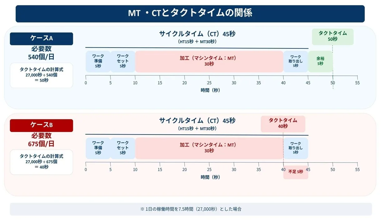 MT・CTとタクトタイムの関係
