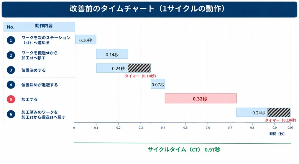 改善前のタイムチャート