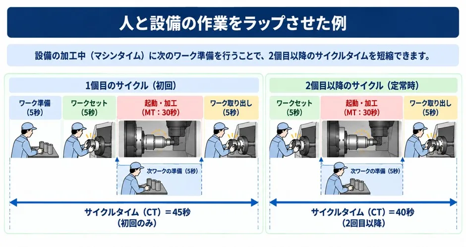 人と設備の作業をラップさせた例