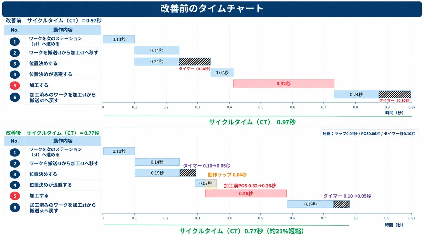改善前と後のタイムチャート