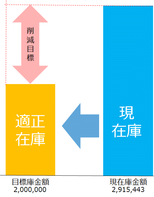 適正在庫金額目標